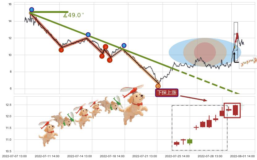 下探上涨+高位并排阳线+上涨螺旋桨形态+仙人指路+单针探底（定海神针）+看涨(低位)倒锤头线 ➕ 趋势线